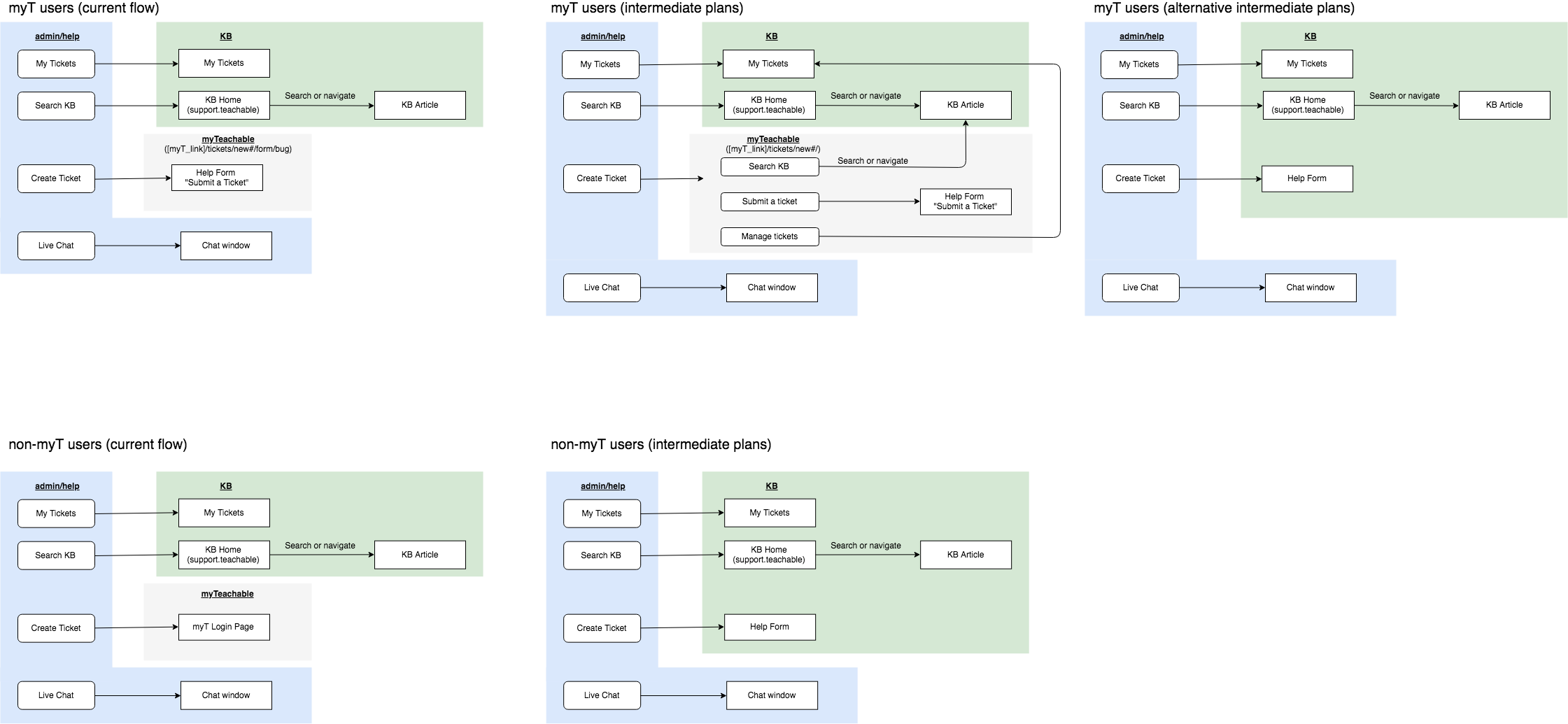 A simplified version of the user submission flow fleshed out above, with key surfaces and actions (search, navigate, submit) we wanted to consolidate. This illustrates the segmented user flows based on who opted into Teachable's SSO rollout, and how this severs the Help Form's ability to be effective.
