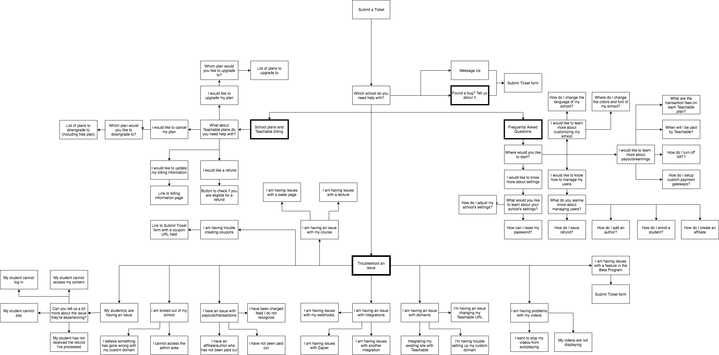 This flowchart details the existing nested dropdown menu logic, constructed based on sampling and analysis of inbound ticket categories.