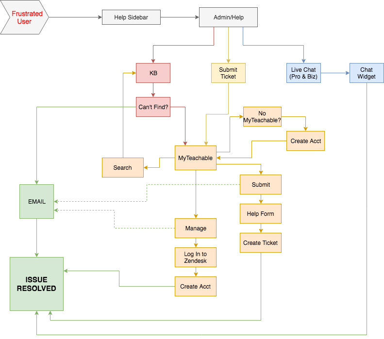 I built this flowchart to illustrate how users traversed several surfaces to get their questions answered: 1) Gray: the main product where frustration arises. 2) Red: the knowledge base, which hosted product education articles on a separate website. 3) Blue: Live chat with a support agent constructed based on sampling and analysis of inbound ticket categories. 4) Yellow: the Teachable SSO surface where the Help Form Lived 5) Green: off-platform communications