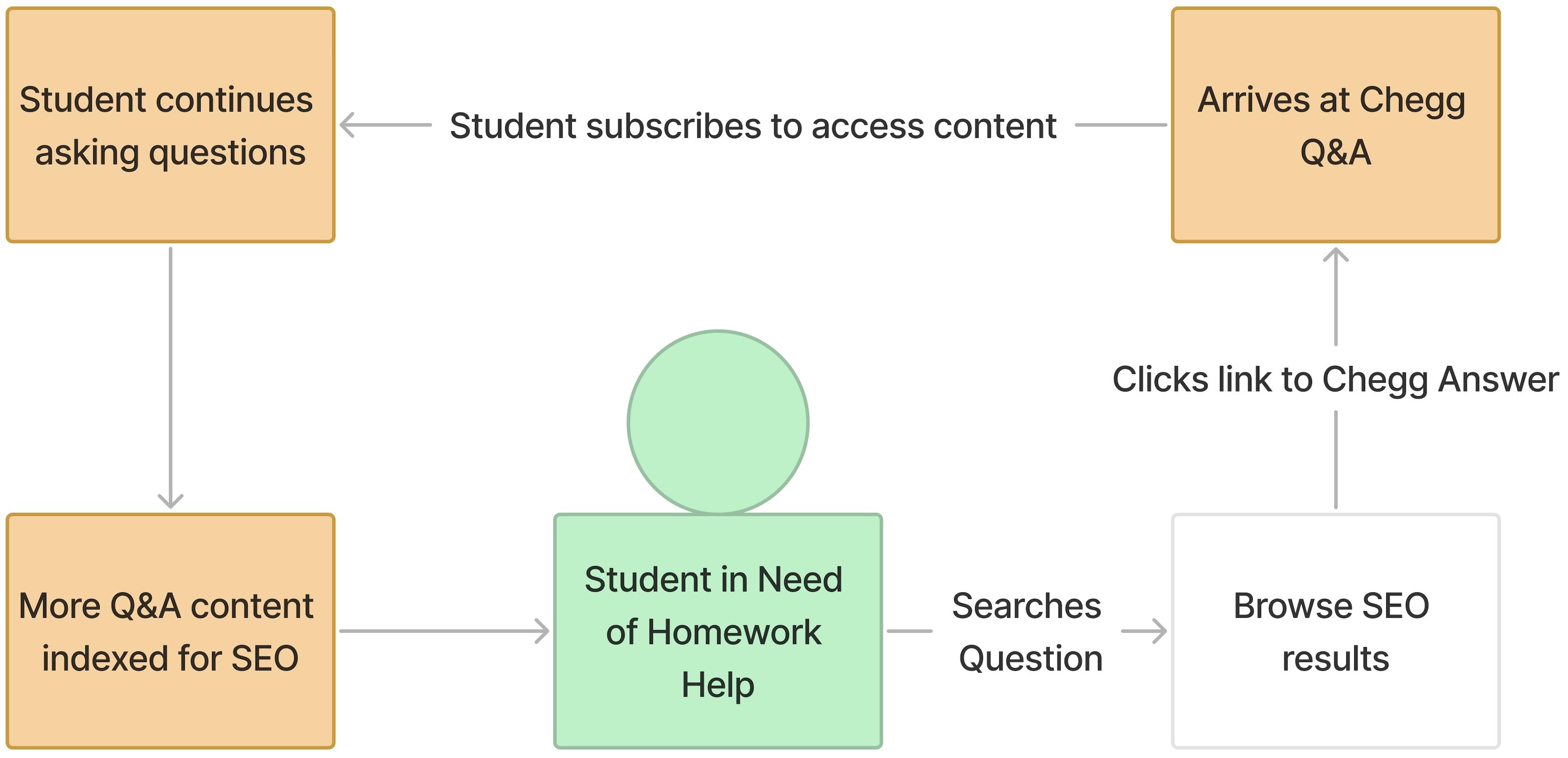 Chegg's legacy flywheel, currently at risk and failing