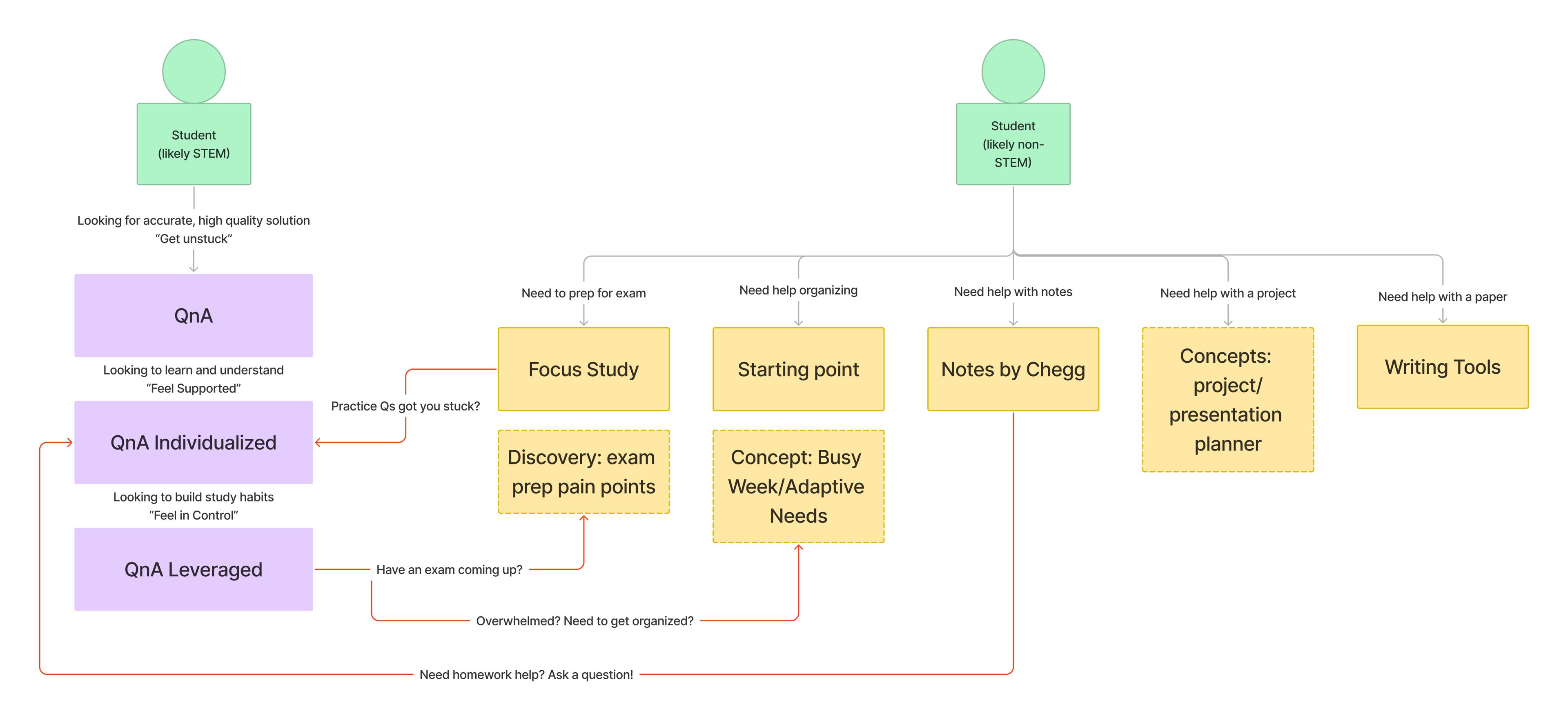 There were several Chegg-branded experimental products short of being monetized. I proposed targeting multiple user intents and flows to encourage engagement across the product suite.