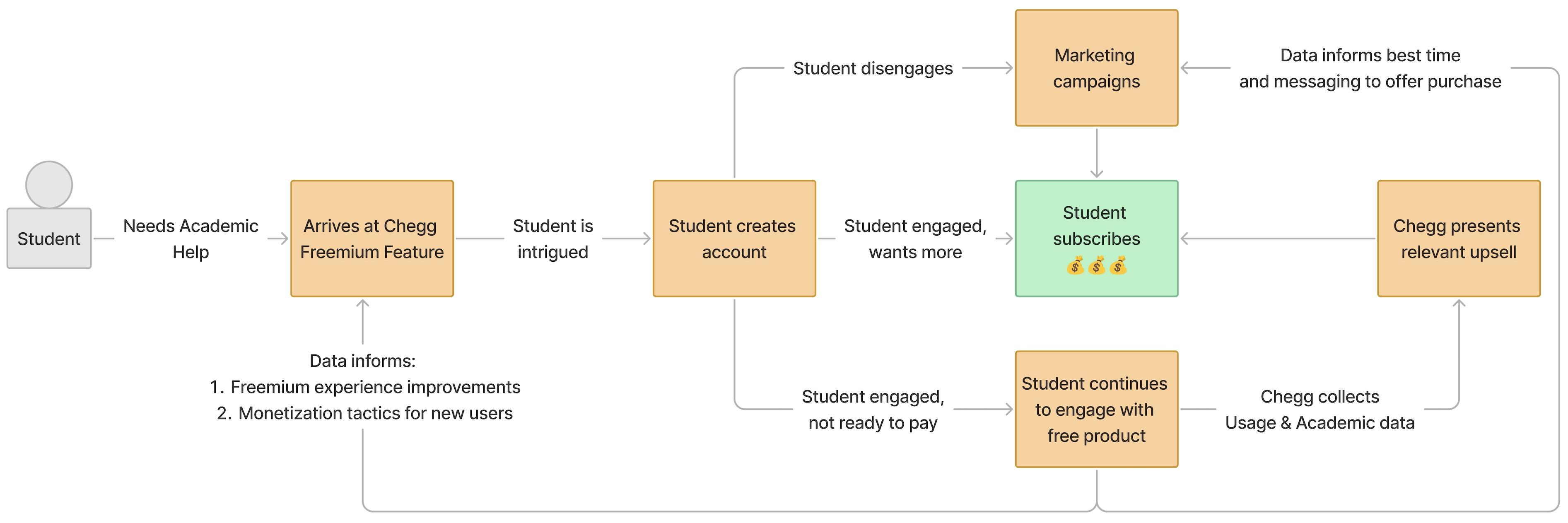 My proposed strategy to a new flywheel