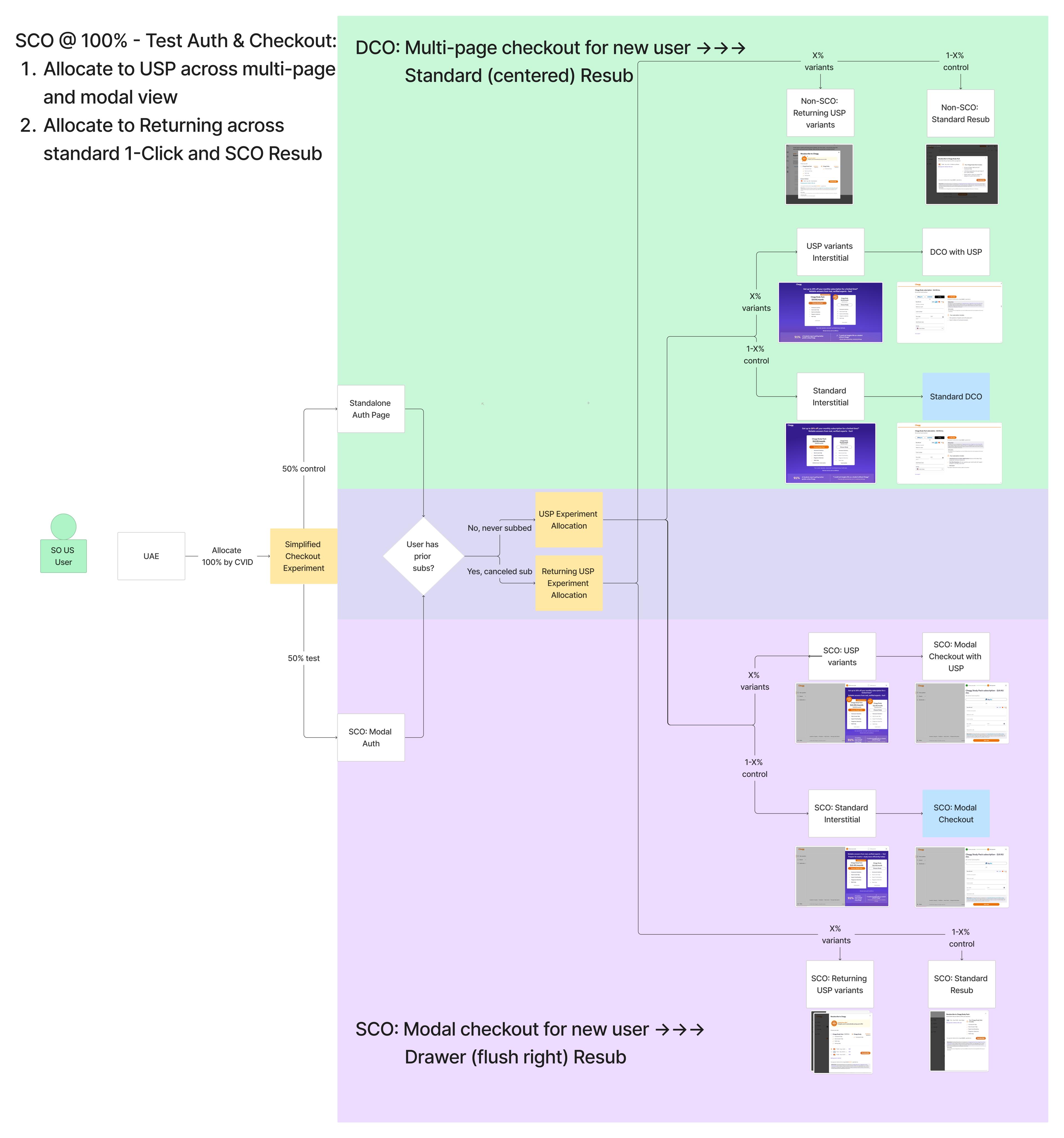 More checkout experiment management, after initial rollout