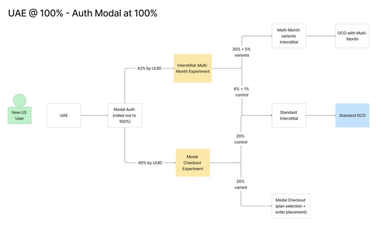 This is one of many flowcharts illustrating planning multiple Simplified Checkout rollout and testing options alongside other funnel optimization tests. Drove alignment for these across Data Science, Product Marketing, and other Commerce Product teams.