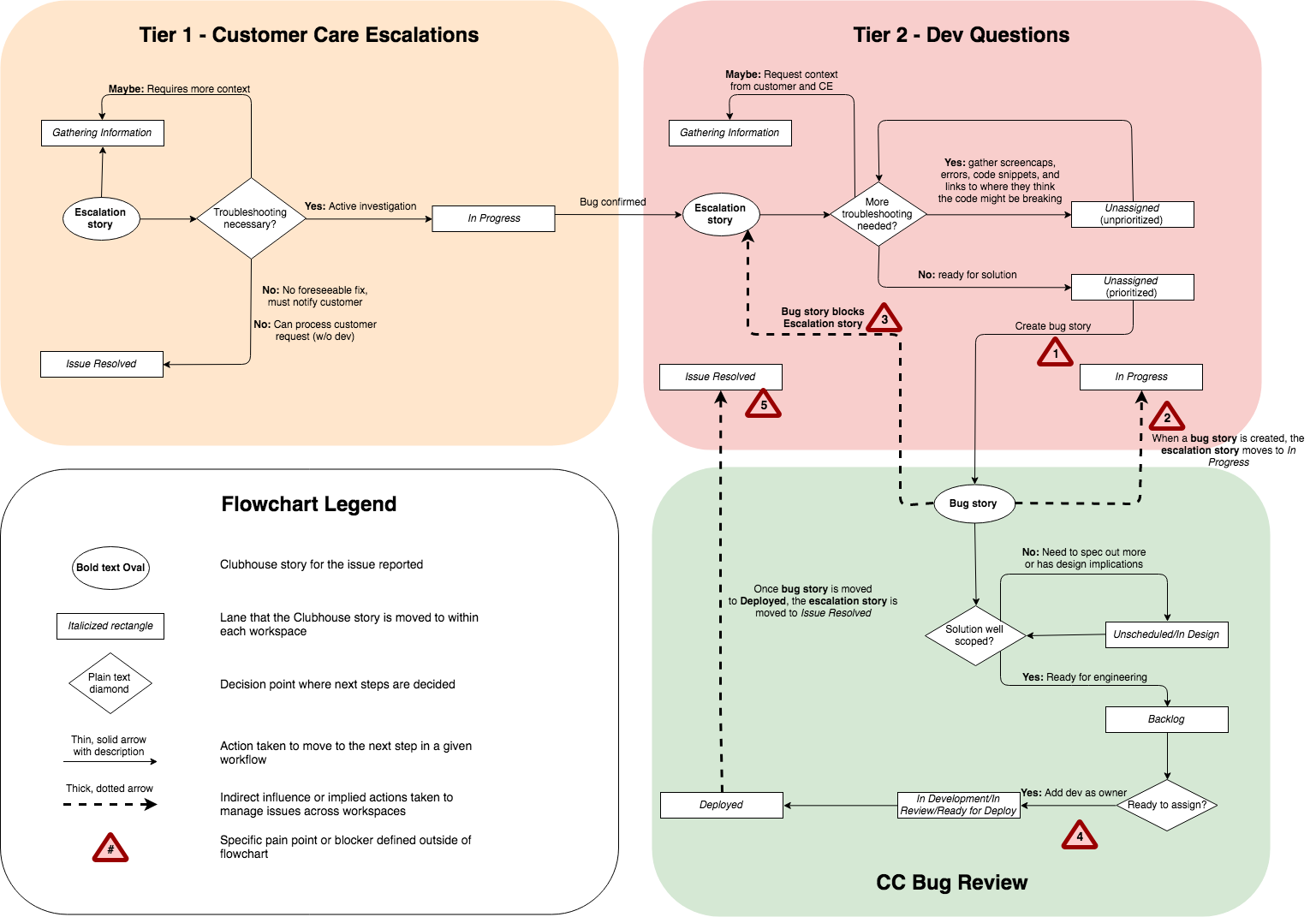 An Audit of Teachable's bug reporting lifecycle