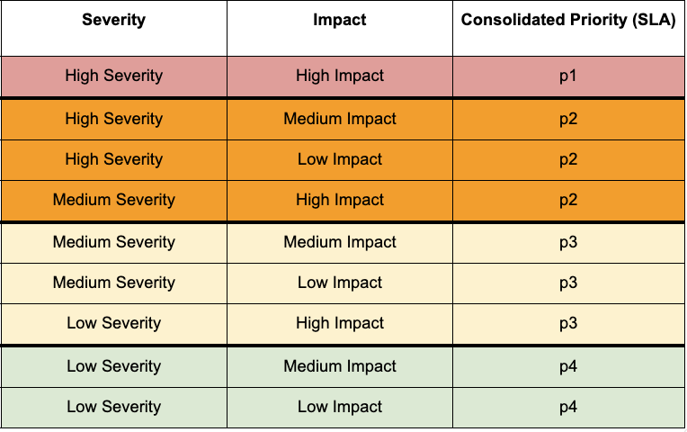 "This table demonstrates 1) how the prior system produced 9 separate categories of prioritization and 2) how we collapsed them into 4."